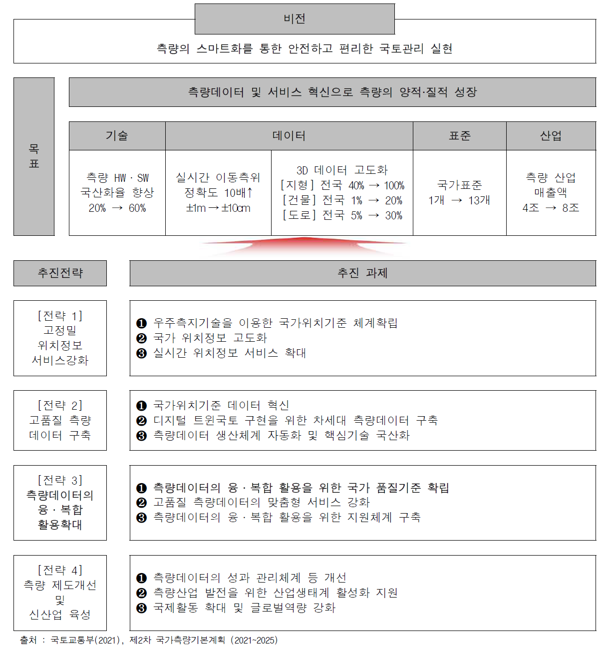 제2차 국가측량기본계획(ʼ21~ʼ25)의 비전과 중점 추진과제