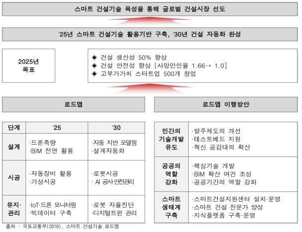 스마트 건설기술 로드맵 목표 및 전략