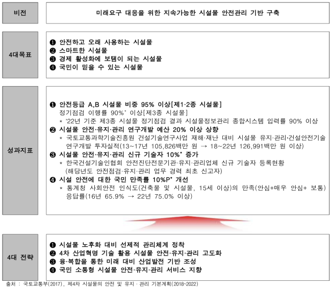 제4차 시설물의 안전 및 유지·관리 기본계획(ʼ18~ʼ22)의 비전과 중점 추진과제