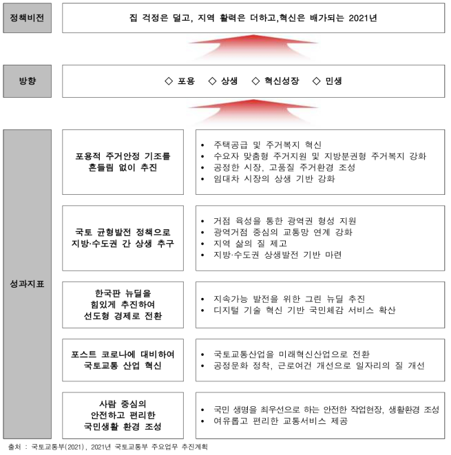 2021년 국토교통부 주요업무 추진계획