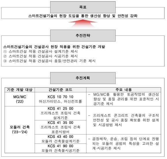 스마트건설기술 적용 건설기준 개발 계획