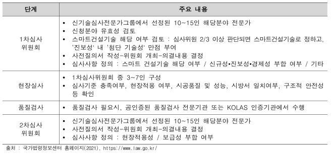 성능평가 단계 및 주요내용