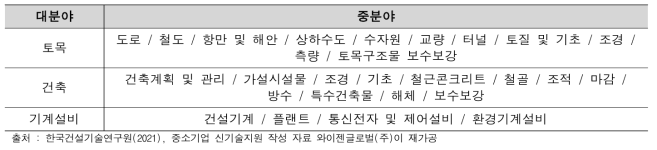 분야별 기술지정 분야