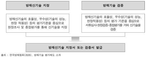 방재신기술 제도의 종류