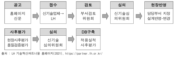 LH기술혁신파트너몰 신기술(자재)인증 지원 절차