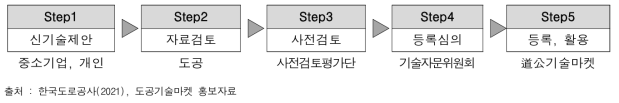 한국도로공사 신기술 상시등록 절차