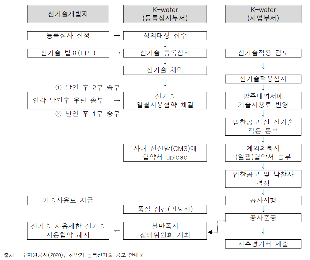 K-water 신기술 등록 절차