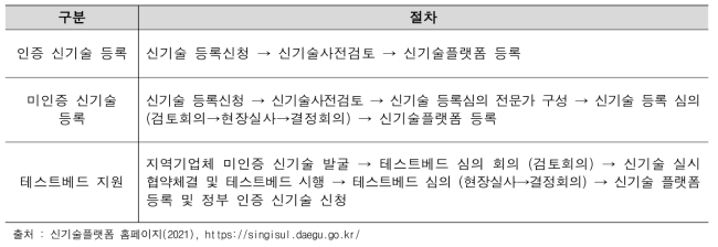 대구시 신기술 플랫폼 지원 프로세스