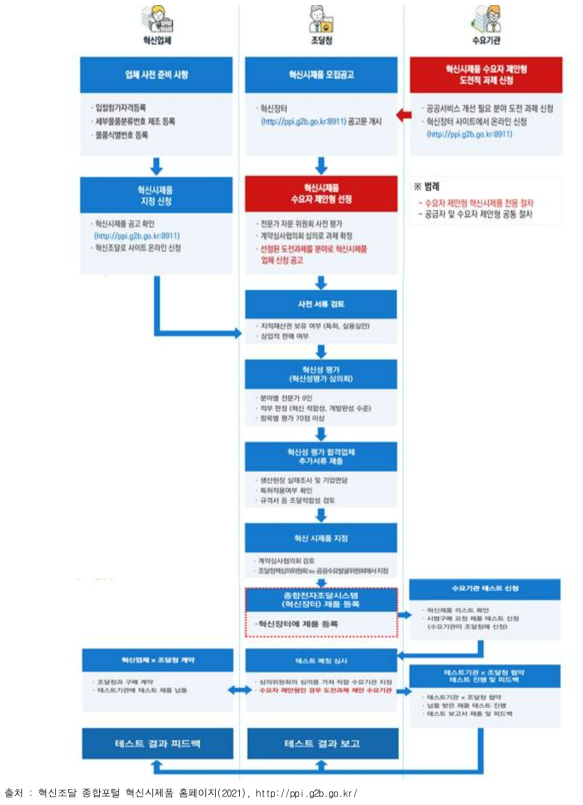 조달청 혁신시제품 수행 절차