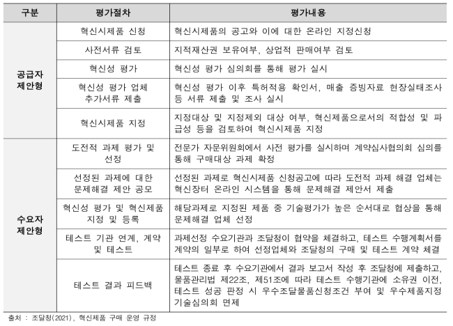 공급자 및 수요자 제안형 혁신성 평가내용