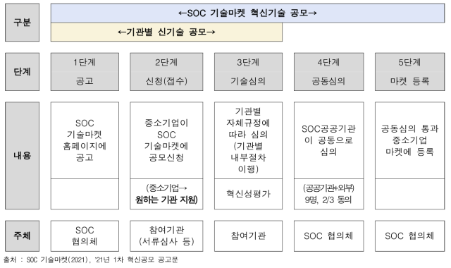 혁신기술 공모 절차