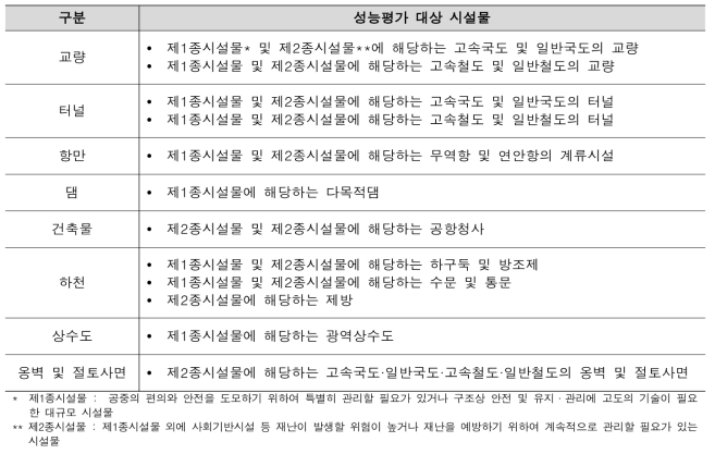 성능평가 대상 시설물