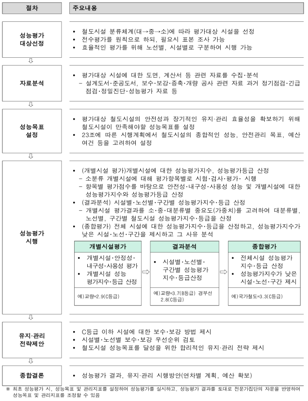 철도시설의 정기점검 등에 관한 지침에 따른 성능평가 절차