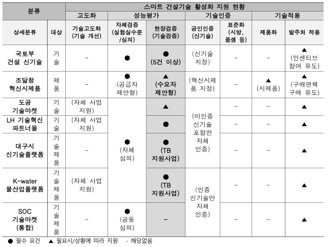 기존 스마트 건설기술 정책/제도 분석