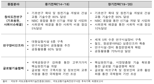 국토교통기술촉진연구사업 중･장기 전략