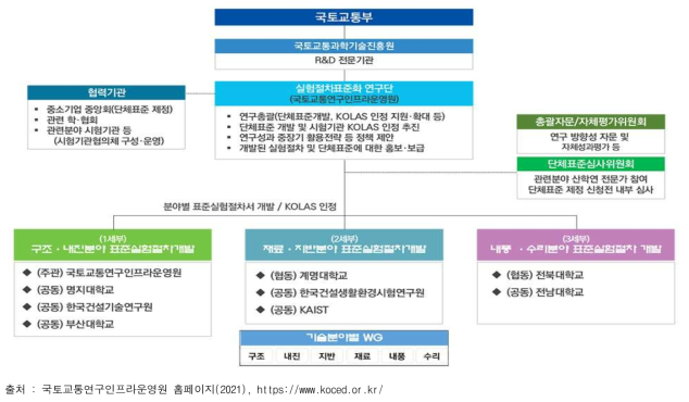 실험절차표준화연구단 연구추진체계