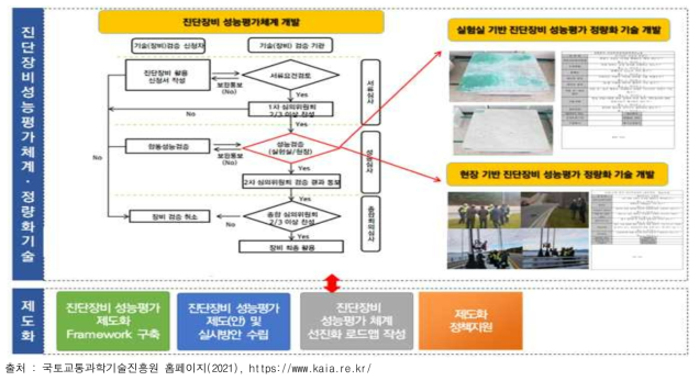 성능평가기술개발 체계 및 개념도