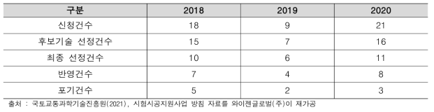 건설기술 시험시공 지원사업 추진현황(ʼ18~ʼ20년)