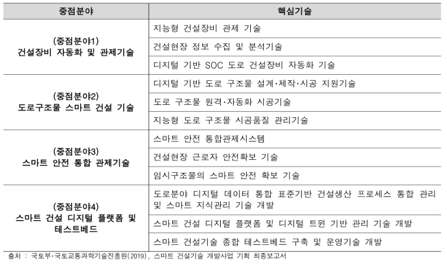 중점분야별 핵심기술 분류