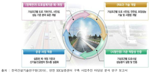 연천 SOC 실증센터 주요기능