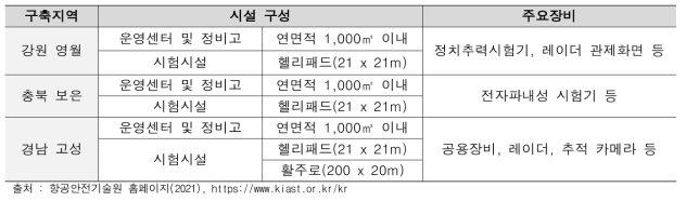 권역별 드론 전용 비행시험장 구축 현황