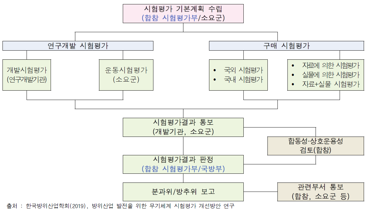 시험평가 구분 및 절차