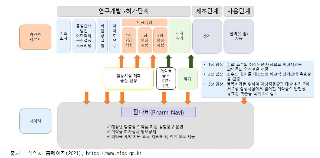 의약품 분야의 단계별 맞춤형 밀착지원