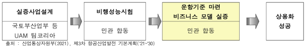 UAM/AAM 실증사업 추진절차