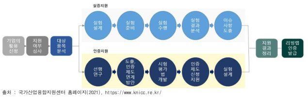 스마트 안전리빙랩 지원 프로세스