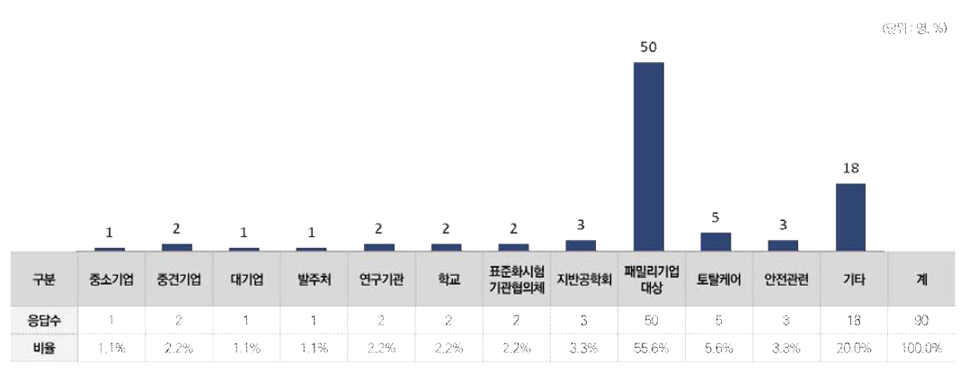 스마트 건설기술 성능평가 및 실증체계 수요조사 응답현황