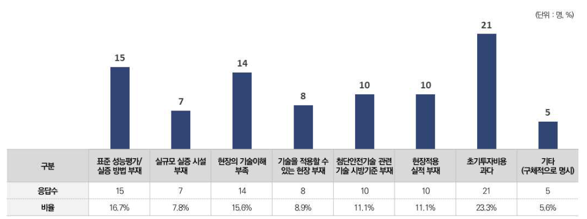 스마트 건설기술 현장적용 저해요인에 대한 응답결과