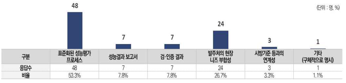 스마트 건설기술 성능단계 필요 사항 대한 응답결과