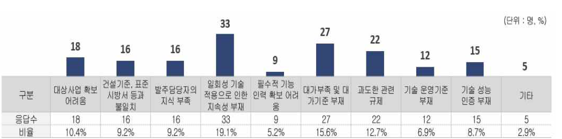 스마트 건설산업 활성화 저해요인 응답결과