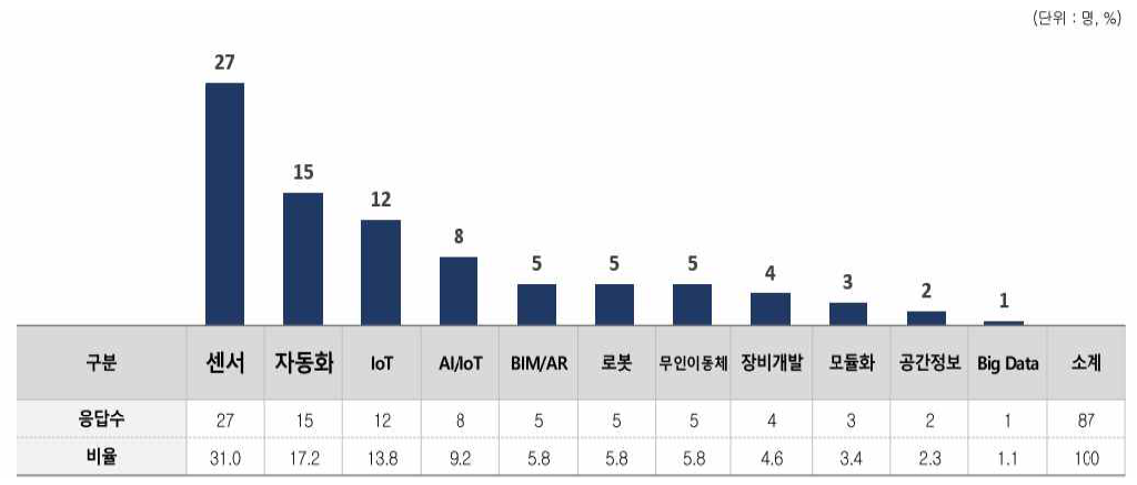 성능평가가 필요한 주요 스마트 기술 분야 대한 응답결과