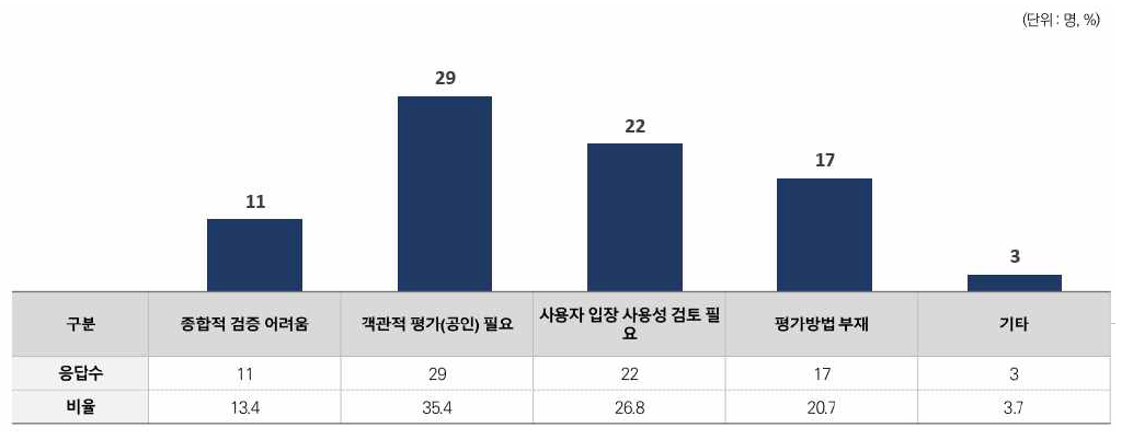 성능평가 필요 사유에 대한 응답결과