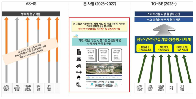 스마트 건설기술 성능평가 및 실증체계 미래상