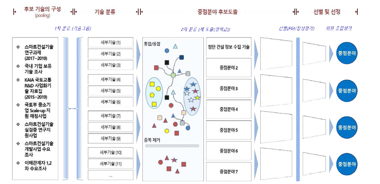 중점분야 선별 절차