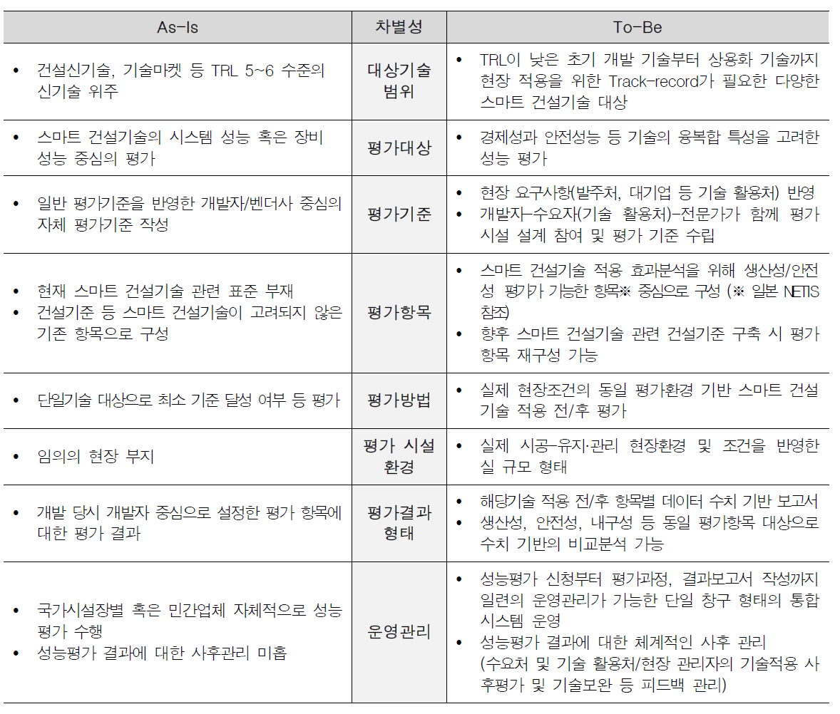 스마트 건설기술 성능평가 체계 구축 As Is-To Be