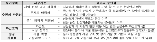 기술영역 적합성 평가기준