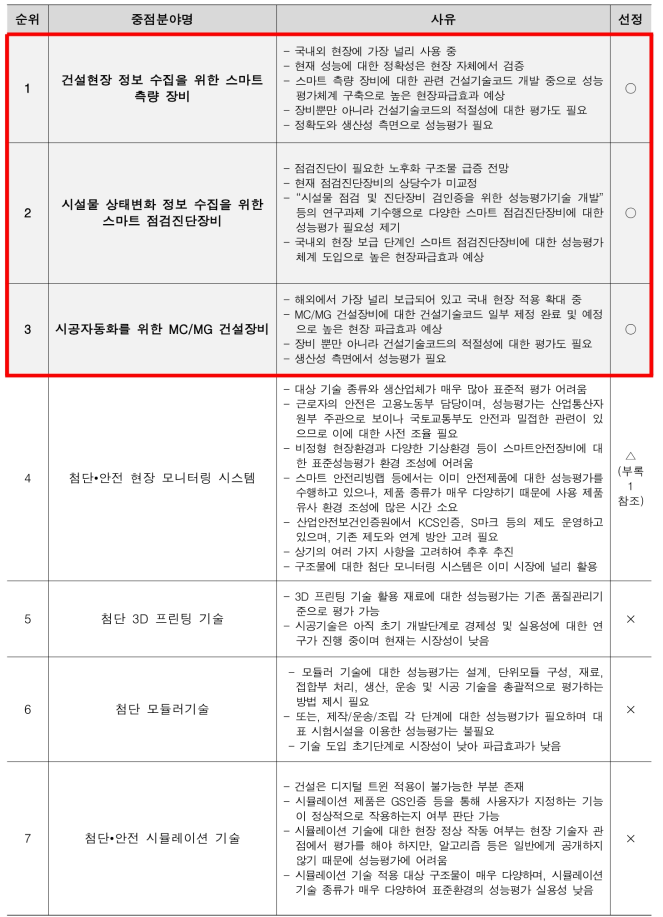 선정기준별 평가결과