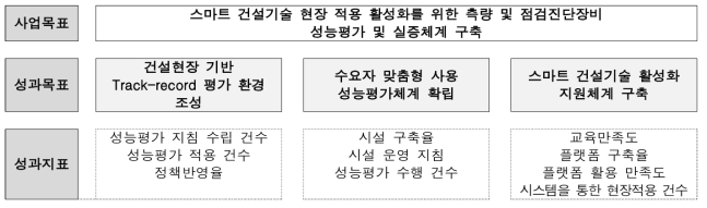 스마트 건설기술 성능평가 성과체계도