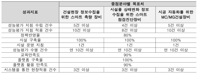 성과지표 및 목표치