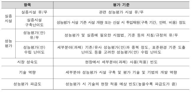 성능평가 시나리오/프로세스 개발 대상 세부기술 우선순위평가 항목 및 기준