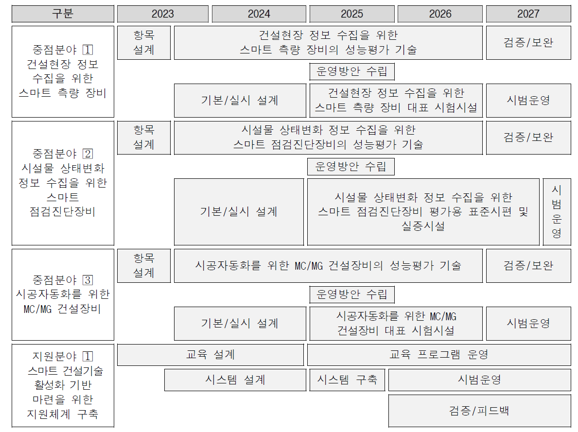 중점분야별 추진로드맵(안)