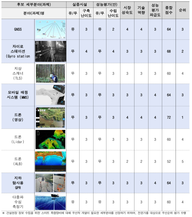 세부기술 우선순위 평가 결과