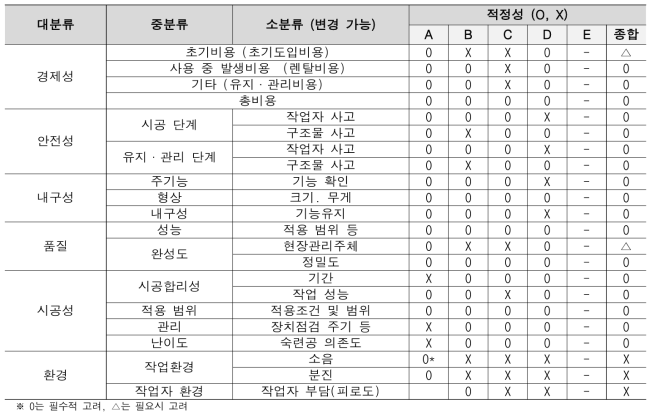 분야 공통 평가항목 검토 결과