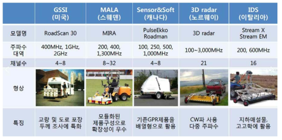 국가별 GPR 사용 주파수 및 목적