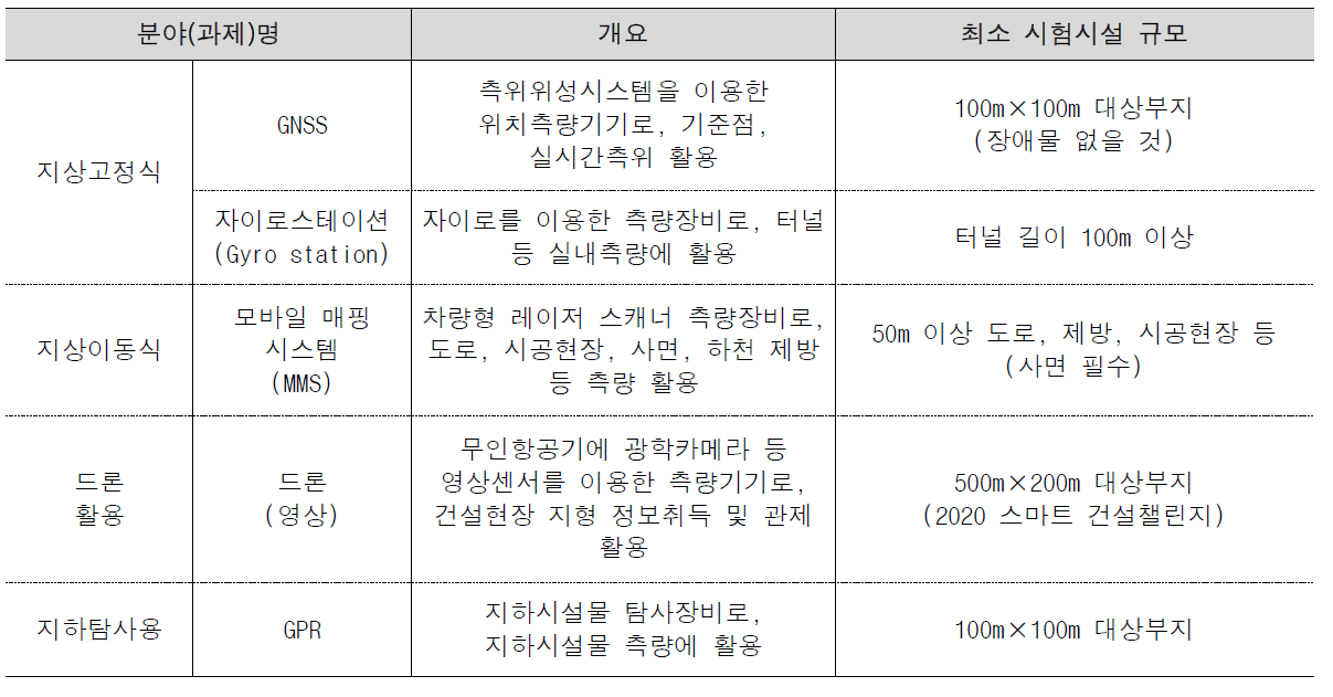 세부기술별 성능평가 및 실증 필요 시설(안)