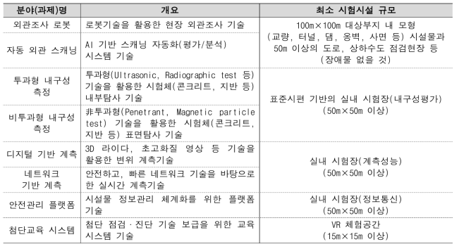 후보 세부분야 및 관련 필요 시설(안)