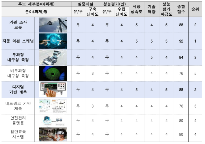 세부기술 우선순위평가 결과